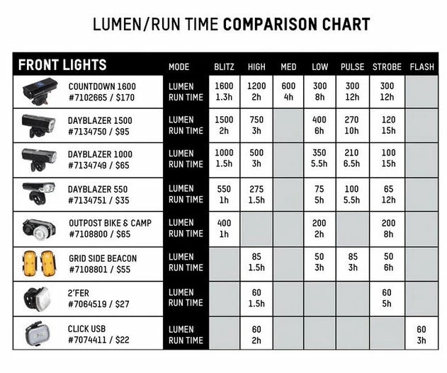 LIGHT COMBOS Blackburn Dayblazer 550 Front + Dayblazer 65 Rear Bike Light Set