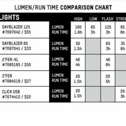 LIGHT COMBOS Blackburn Dayblazer 550 Front + Dayblazer 65 Rear Bike Light Set