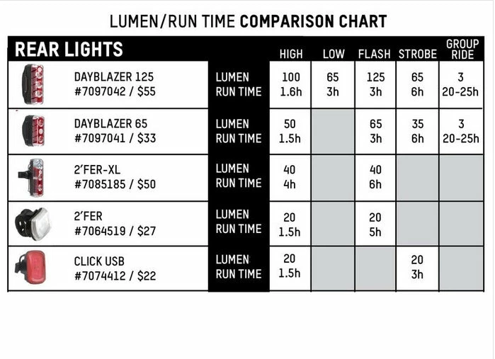 LIGHT COMBOS Blackburn Dayblazer 550 Front + Dayblazer 65 Rear Bike Light Set